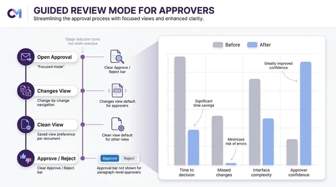 Guided Review for Approvers